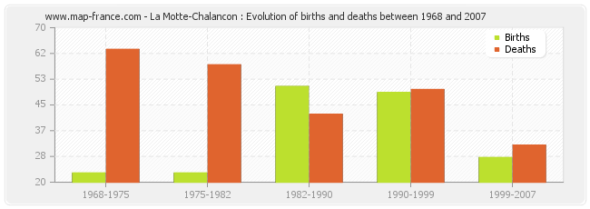 La Motte-Chalancon : Evolution of births and deaths between 1968 and 2007